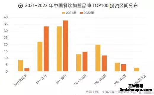 2021-2022年中国餐饮加盟品牌庞大0低投资区间分布
