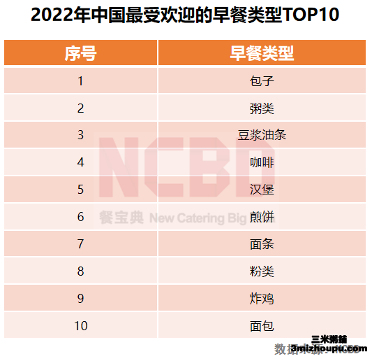 2022年中国最受欢迎的早餐类型top10