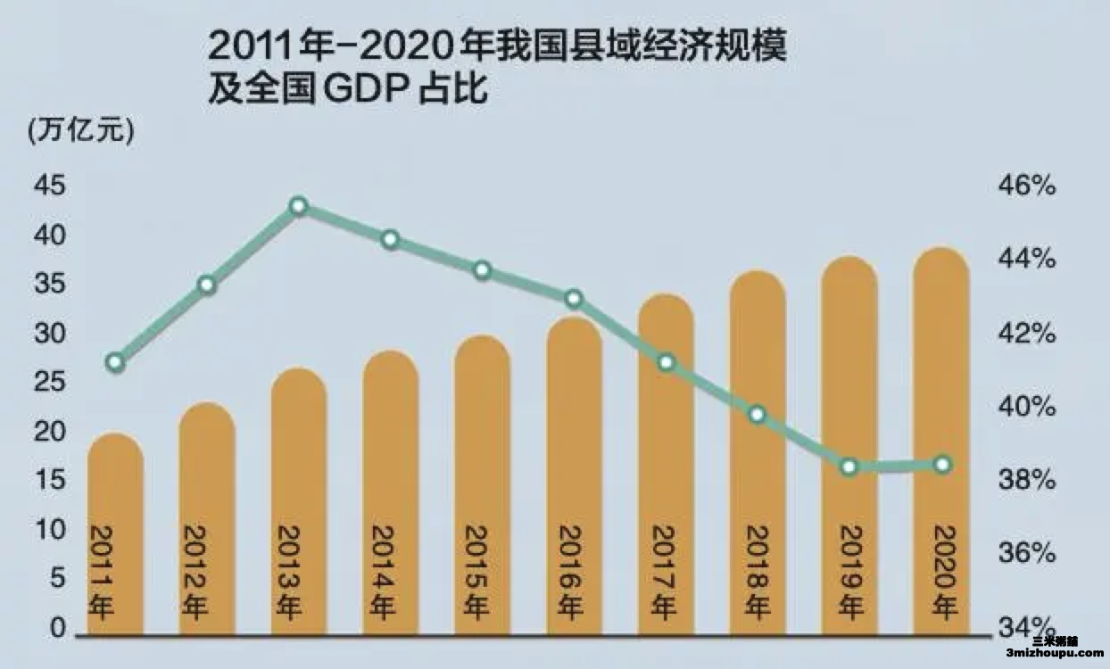 2011年-2020年我国县域经济规模及全国GDP占比